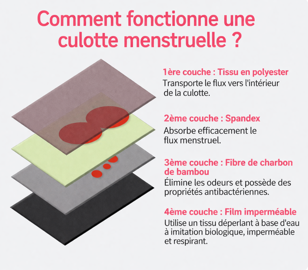 2 Culotte Menstruelle + 2 Patchs Anti-Règles Douloureuses OFFERTS 🎁